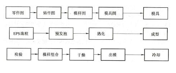 工艺流程